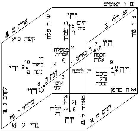 The Cube of Psychological Space