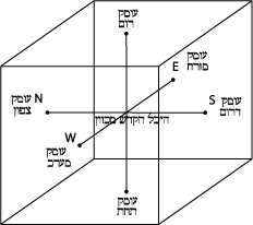 Cube of Space: Depths of Directions