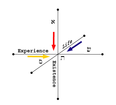 Cube of Space: Inner Space: Aleph, Mem and Sheen: Existence, Life, Experience