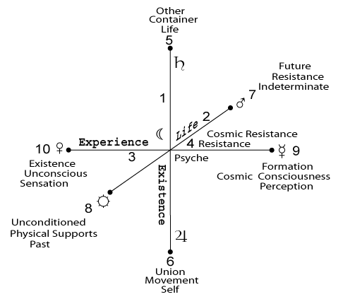 Cube of Space: Psycho-Spatial Categories