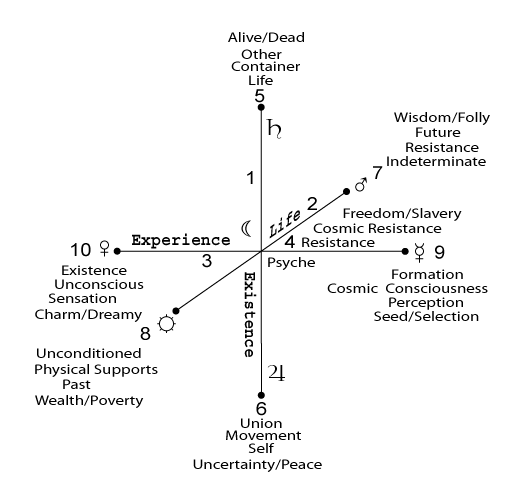 Cube of Space: Contrary Qualities of Emotional Consciousness