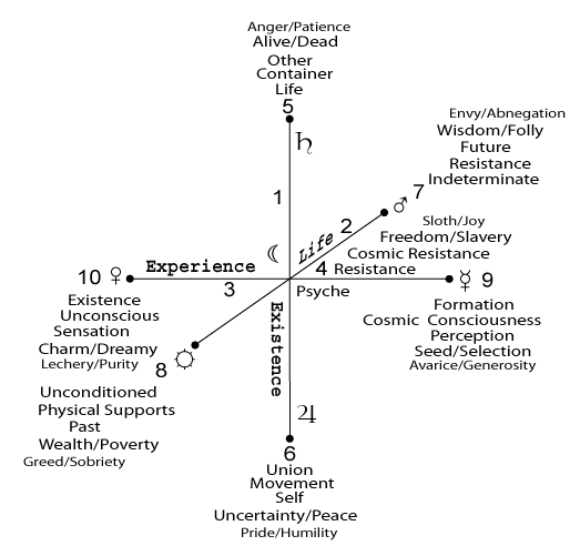 Cube of Space: Contrary Qualities as Virtues and Vices