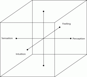 Jung/Four Quadrants Theory in the Cube of Space