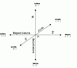 How the Seals of YHWH on the Axes determine Existence (Yod), Life (Hay) and Experience (Vav)