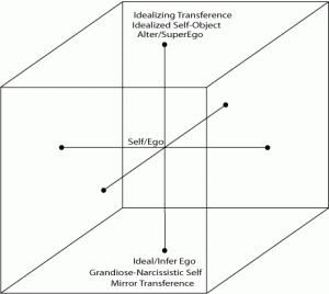 Object Relations Theory  in the Cube of Space