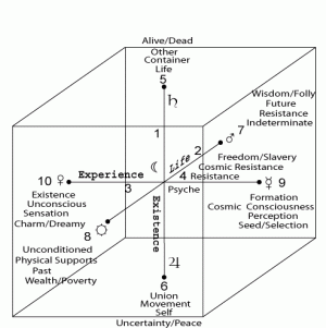 Cube of Space: Contrary Qualities