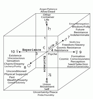 Cube of Space: Contrary Qualities as Virtues and Vices