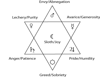 Diagram: Dante: Seven/7 Deadly Sins