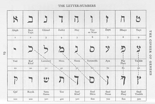 The Letter-Numbers of the Hebrew Alphabet