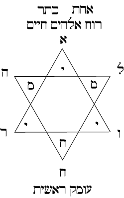 Sepherot One: Ehhad/Keter: Rouahh Elohim Hhim