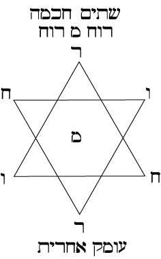 Second Sephira: Schtaim/Hhockmah: Rouahh Merouhh: Depth of End