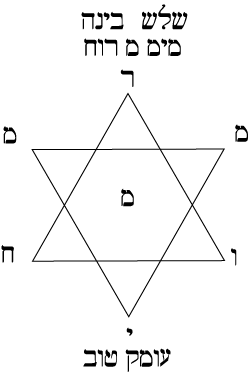 Third Sepherot: Schlesh/Binah: Mayim Merouahh: Depth of Good