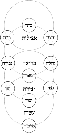 Etz Hhaim: Tree of Life and Four Worlds