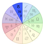 Capricorn/Ghedi in the Zodiac