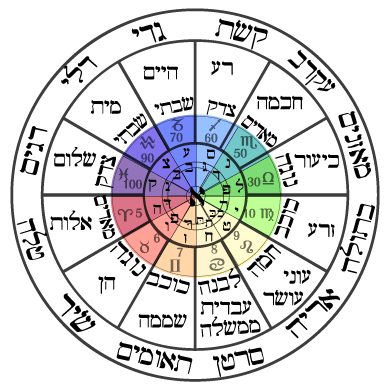 Circular Zodiac: Hebrew Formative Letter, Sign, Double, Contrary