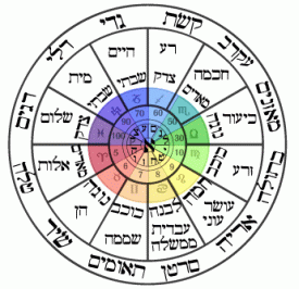 Zodiac: planetary ruler, contrary qualities